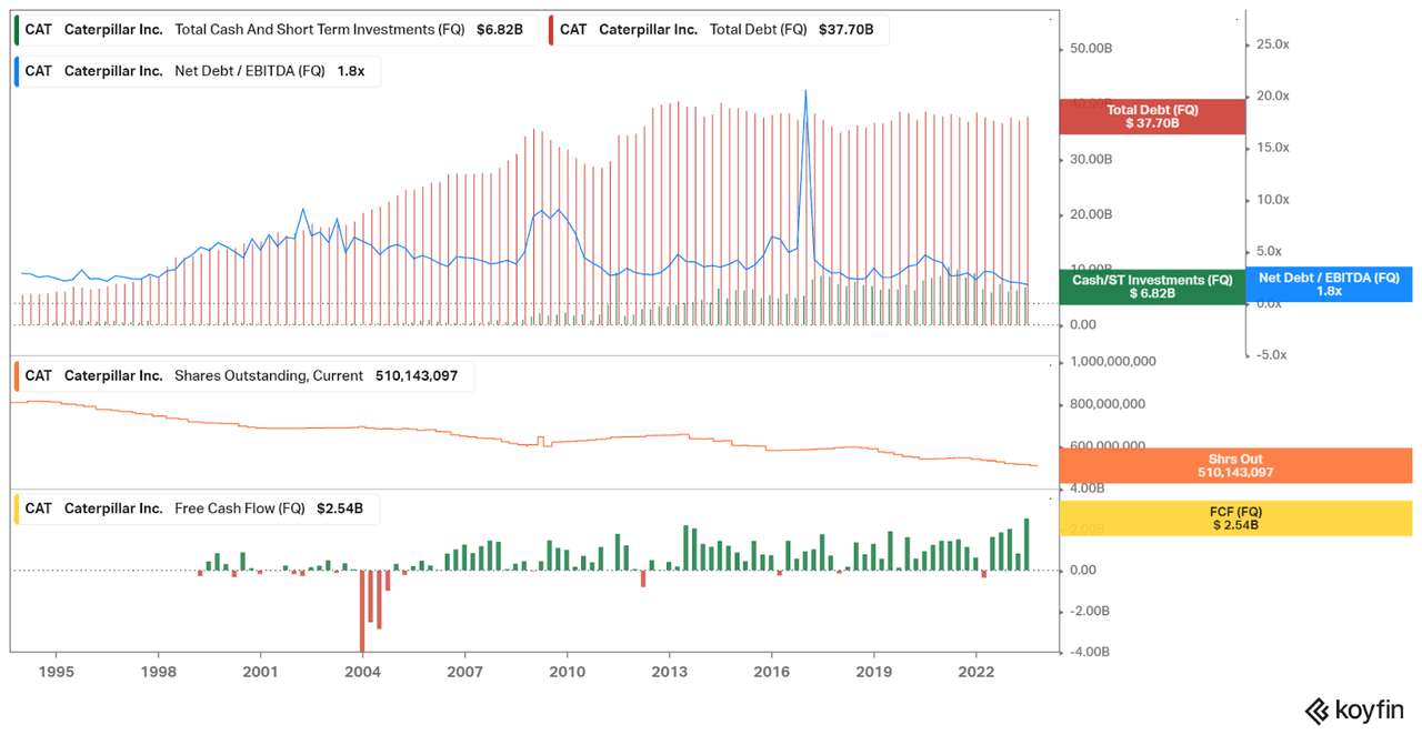 CAT's balance sheet data