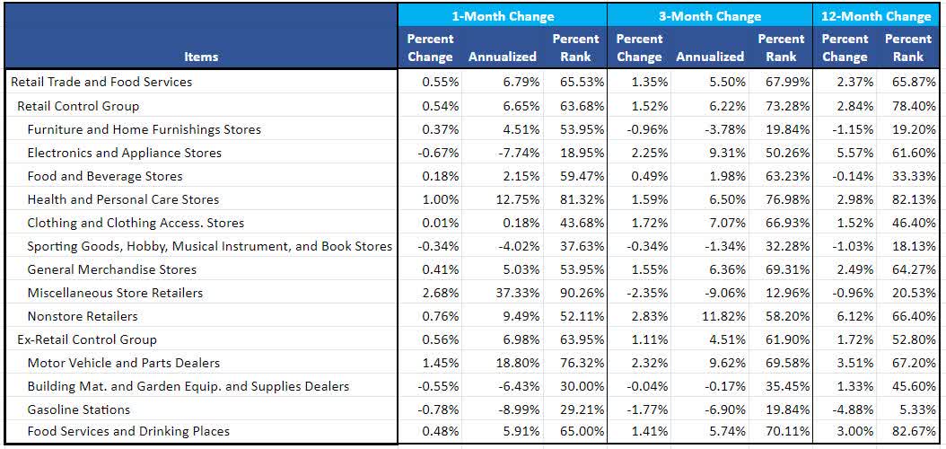 Real Annualized Change in Retail Sales