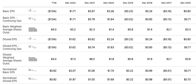 SSP Financials