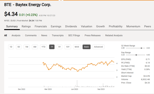 Baytex Energy Common Stock Price History and Key Valuation Measures