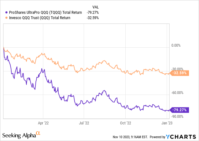 YCharts - TQQQ vs. QQQ, Total Return Changes, January 2022 to early January 2023