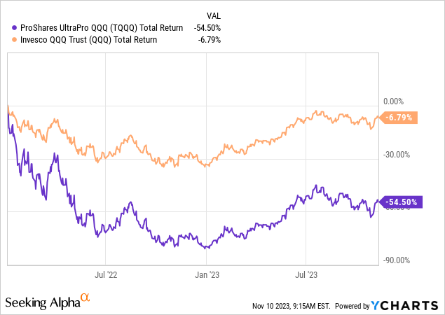 YCharts - TQQQ vs. QQQ, Total Return Changes, Jan 2022 to Present