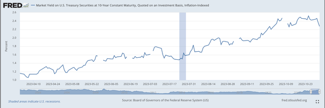 Yield on the 10-year TIPs