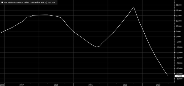 CPI heatlh insurance index