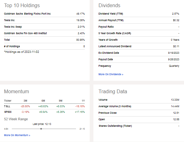 TSLL: Portfolio Holdings, Weak Momentum Lately