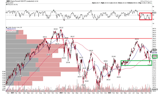 IWB: Eyeing A Test of the 2023 High