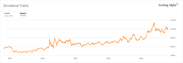 Alexander's dividend yield