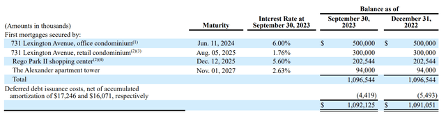 Alexander's Fiscal 2023 Third Quarter Mortgages Payable