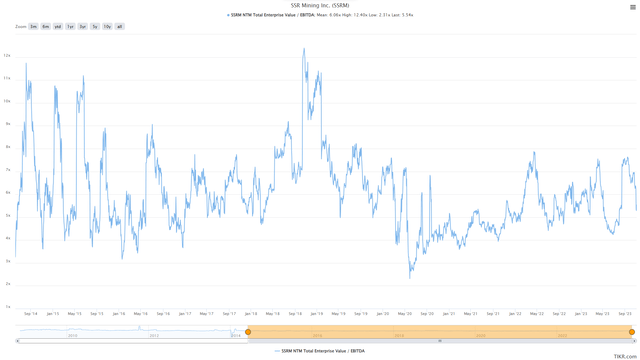 SSR Mining EV/EBITDA Multiple