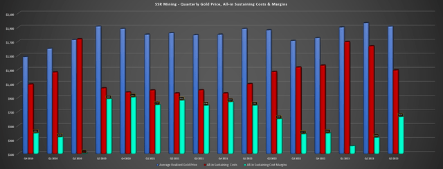 SSR Mining AISC & AISC Margins