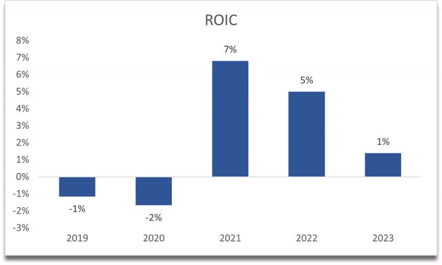 ROIC of AOSL