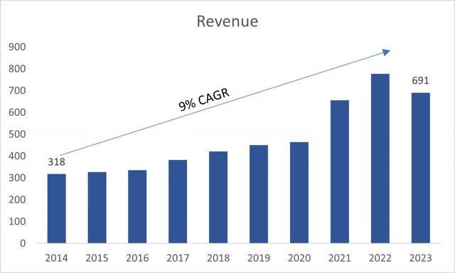 Past revenue growth of AOSL