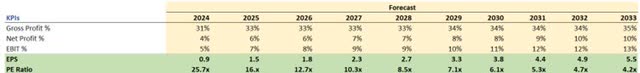 Margins and EPS assumptions of AOSL