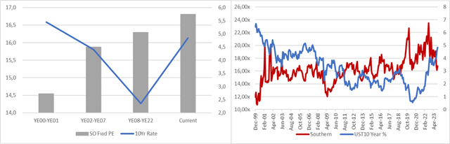 Southern Company PE vs UST Rate