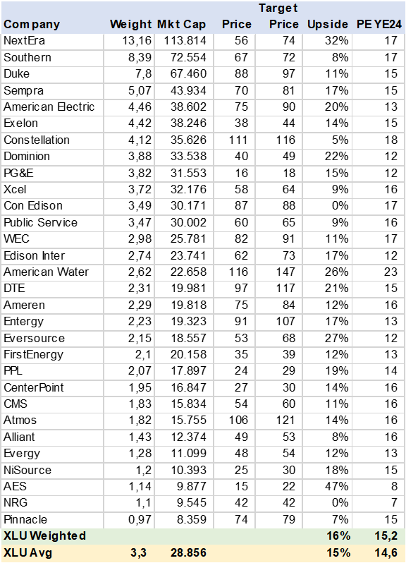 table XLU Consensus Price Target