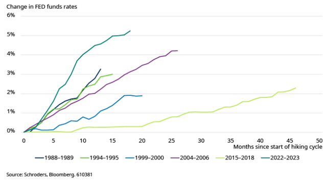 fastest rate-hiking cycle