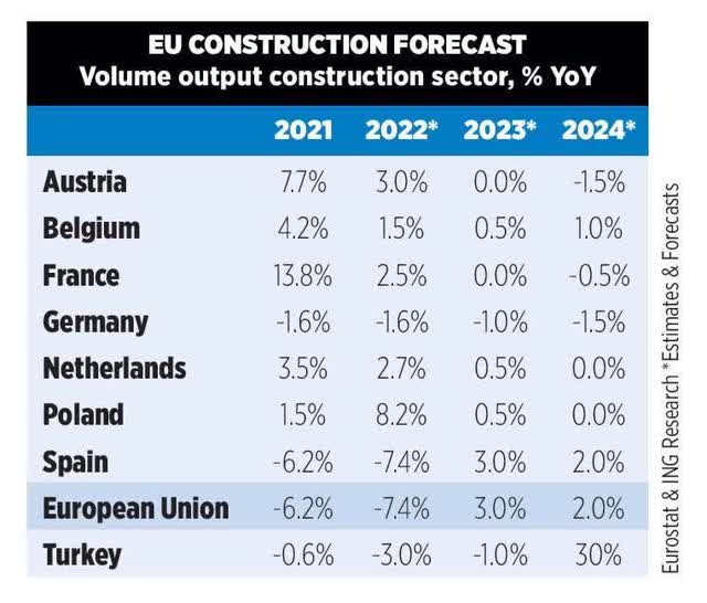 A summary of construction