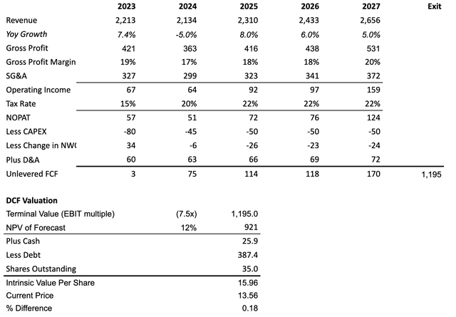 DCF with result