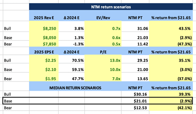 FL NTM Price Target Scenario Table