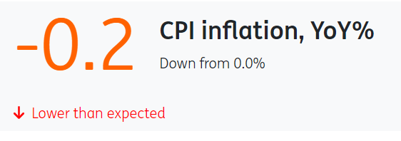 China: Inflation Dips Below Zero Again On Lower Pork Prices