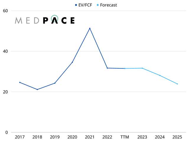 A chart showing the historical EV/FCF multiples