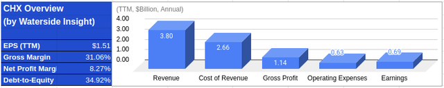 CHX Financial Overview