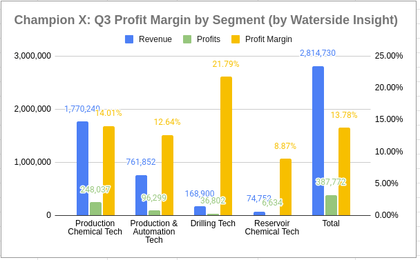 CHX: 2023 Q3 Profit Margin by Segment