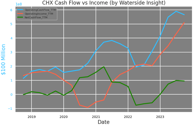 CHX: Cash Flow vs Net Income