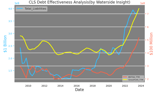 Celestica: Debt Effectiveness