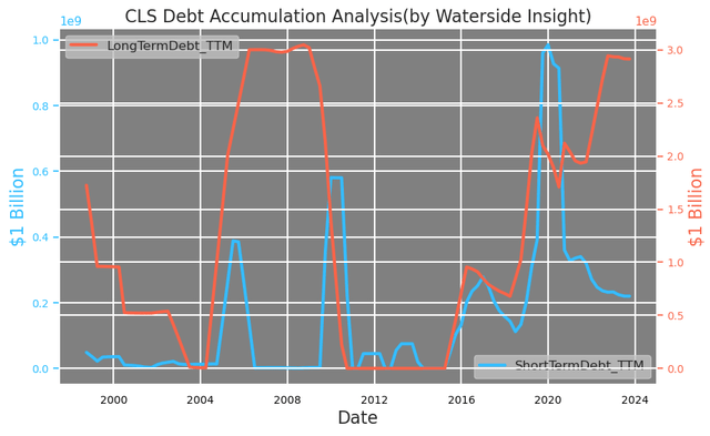 Celestica: Debt Accumulation