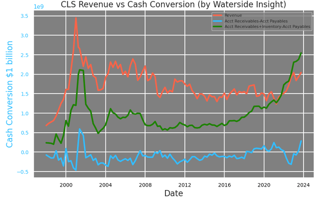 Celestica: Revenue vs Cash Conversion