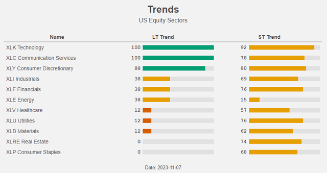 Figure 12: Trends