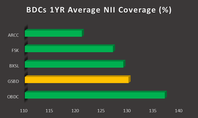 BDCs 1YR Average NII Coverage (%)