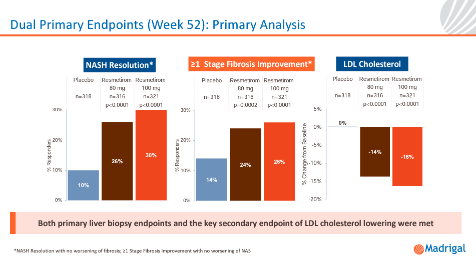 Source: EASL 2023 MAESTRO-NASH Primary Results Presentation