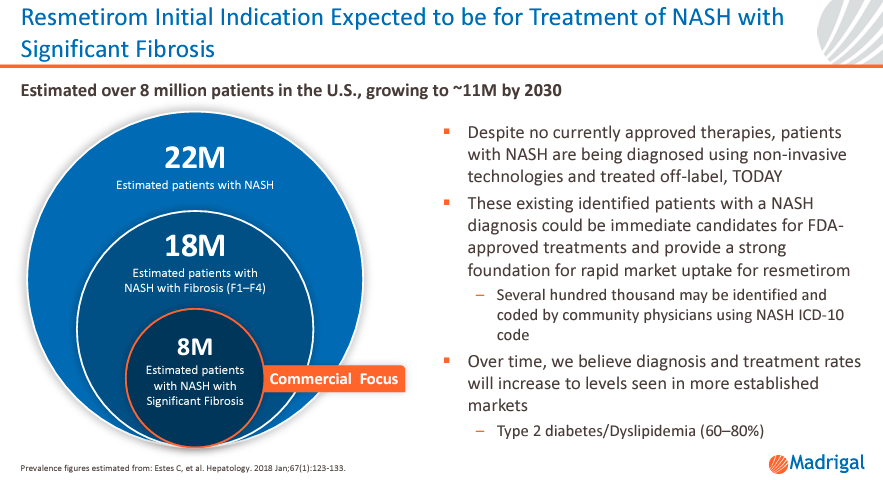 Source: Madrigal Pharmaceuticals Investor Presentation 2022