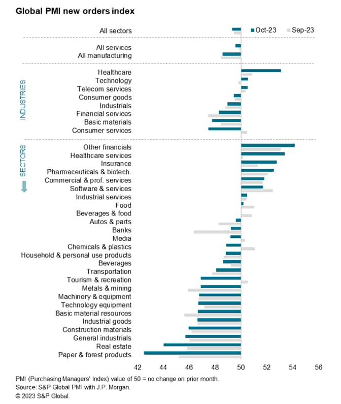 global PMI new orders index