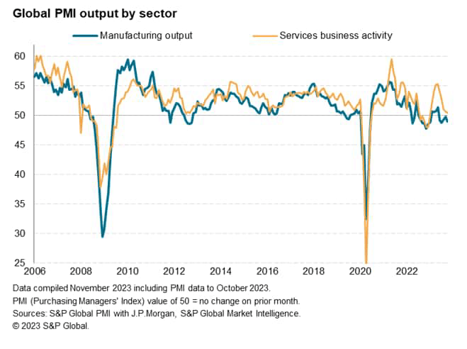 Global PMI output by sector