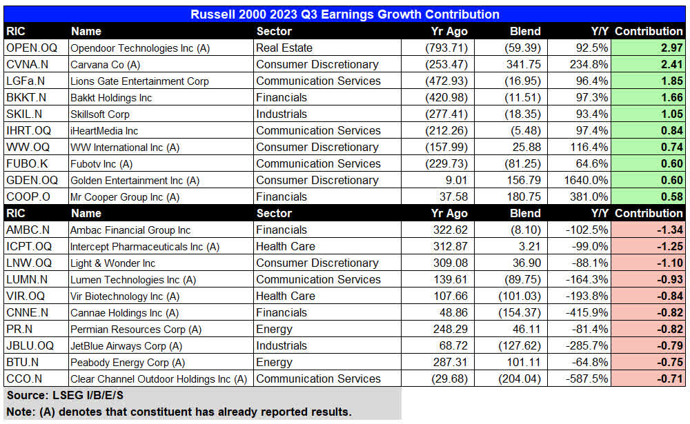 Exhibit 1.1: Russell 2000 23Q3 Earnings Growth Contribution