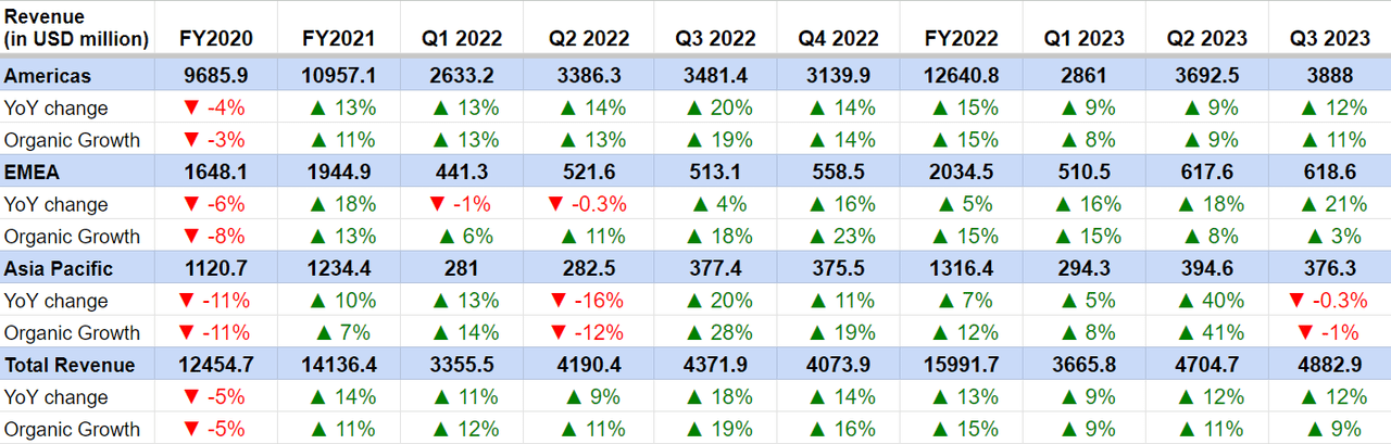 TT’s Historical Revenue Growth