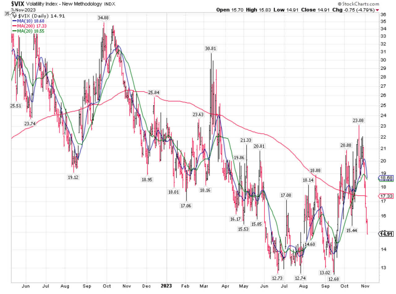 VIX Index Chart