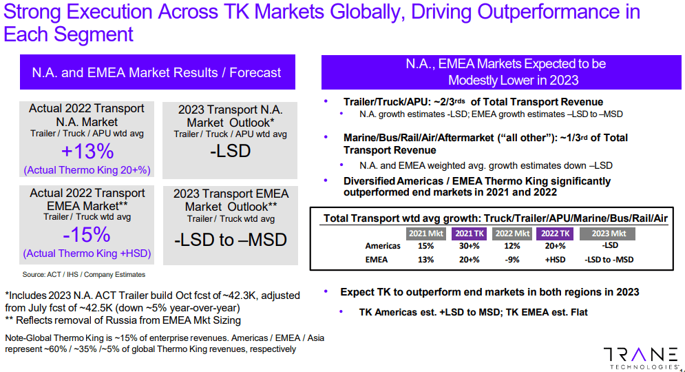 Outperformance in Trane Technologies’ Thermo King (<a href=