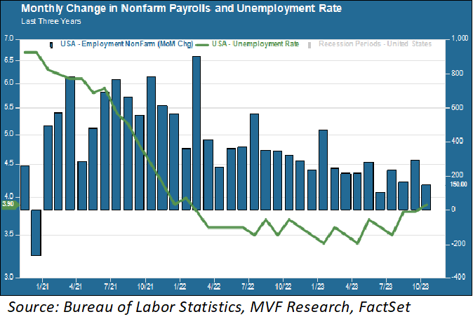 change in nonfarm payrolls