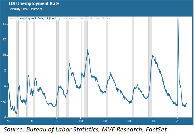 US unemployment rate