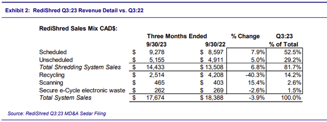 redishres q3:23 revenue detail