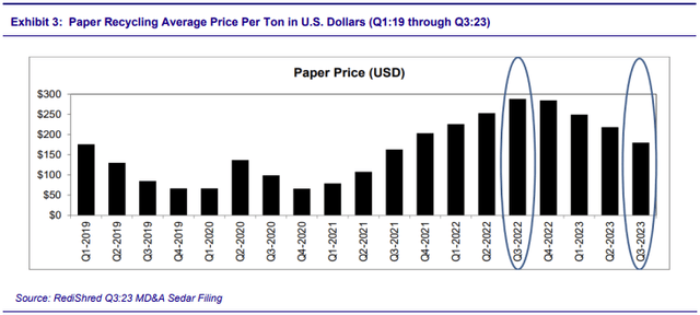 paper recycling average price per ton