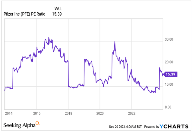 PE Ratio