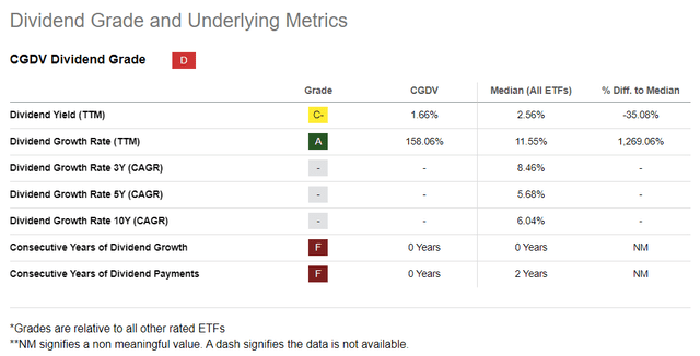 CGDV Dividend Grade