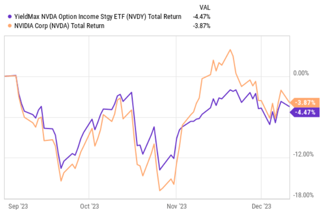 NVDY vs common performance