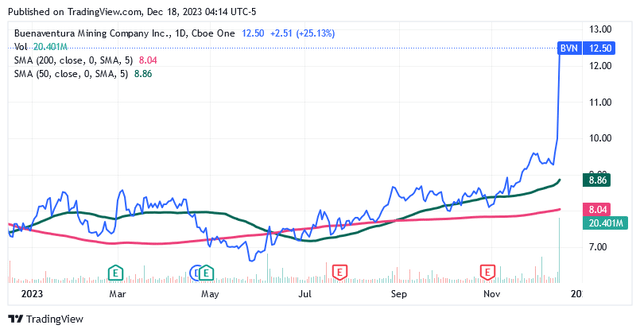 A graph of stock market Description automatically generated