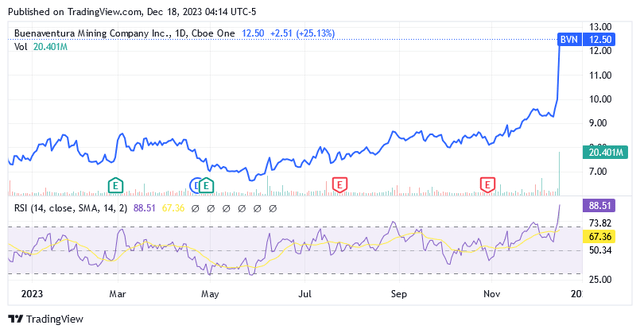 A graph of stock market Description automatically generated